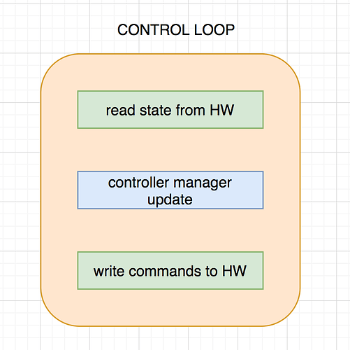 https://s3.eu-west-1.amazonaws.com/notebooks.ws/controllers_ROS/img/control_loop.png